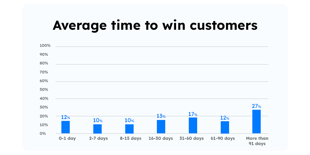 Sales cycle - average time to win customers statistics