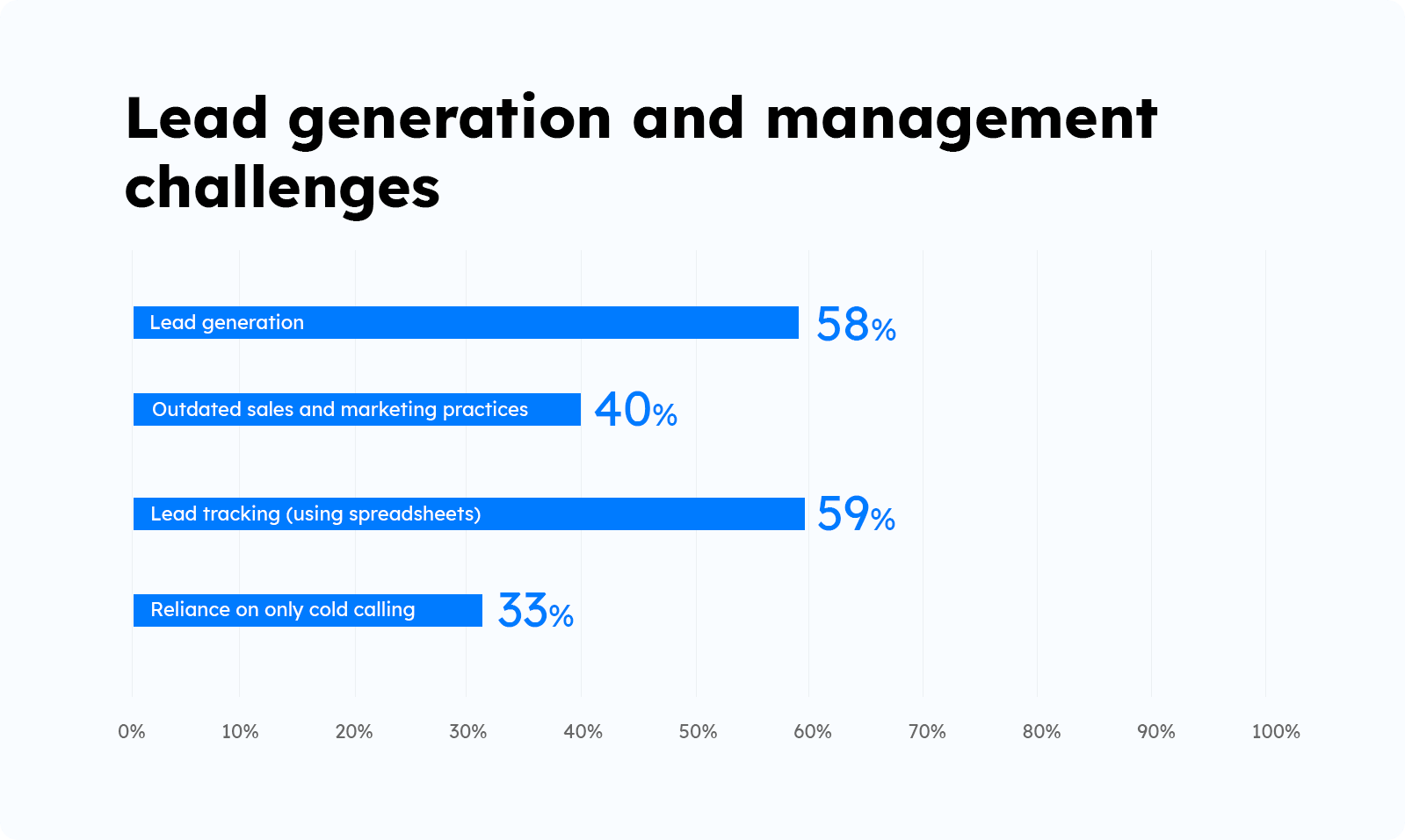 lead generation and management challenges statistics