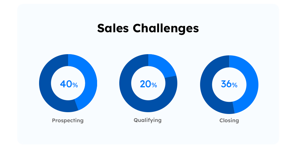 most concerning sales challenges: prospecting, qualifying, closing