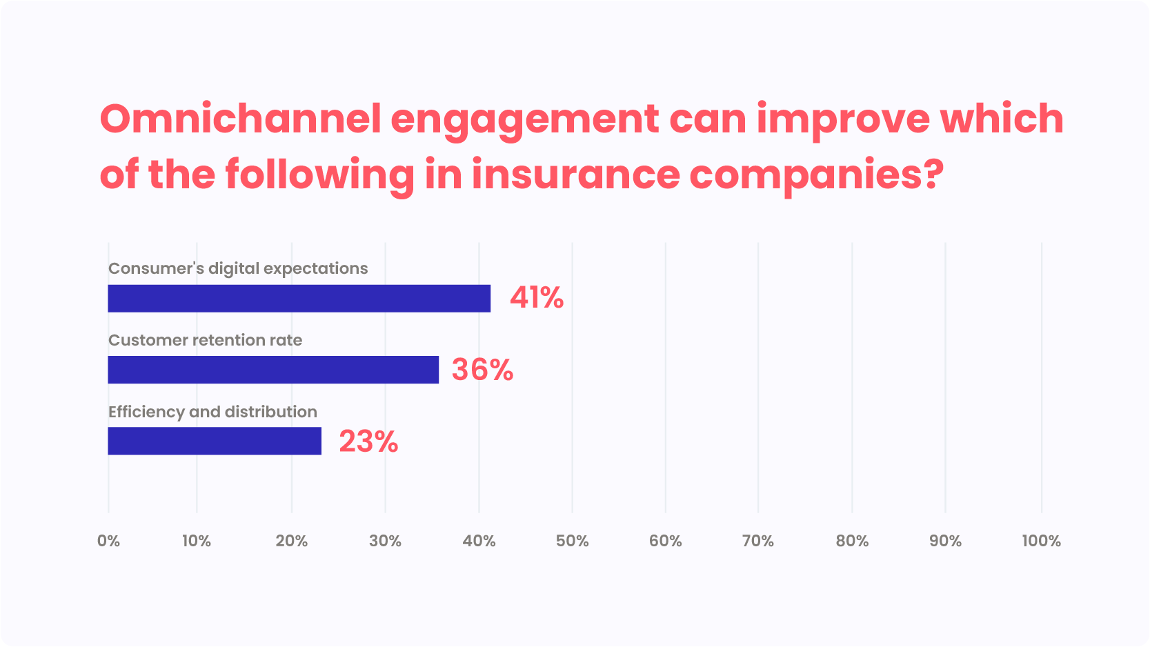 Benefits of omnichannel engagement in Insurance