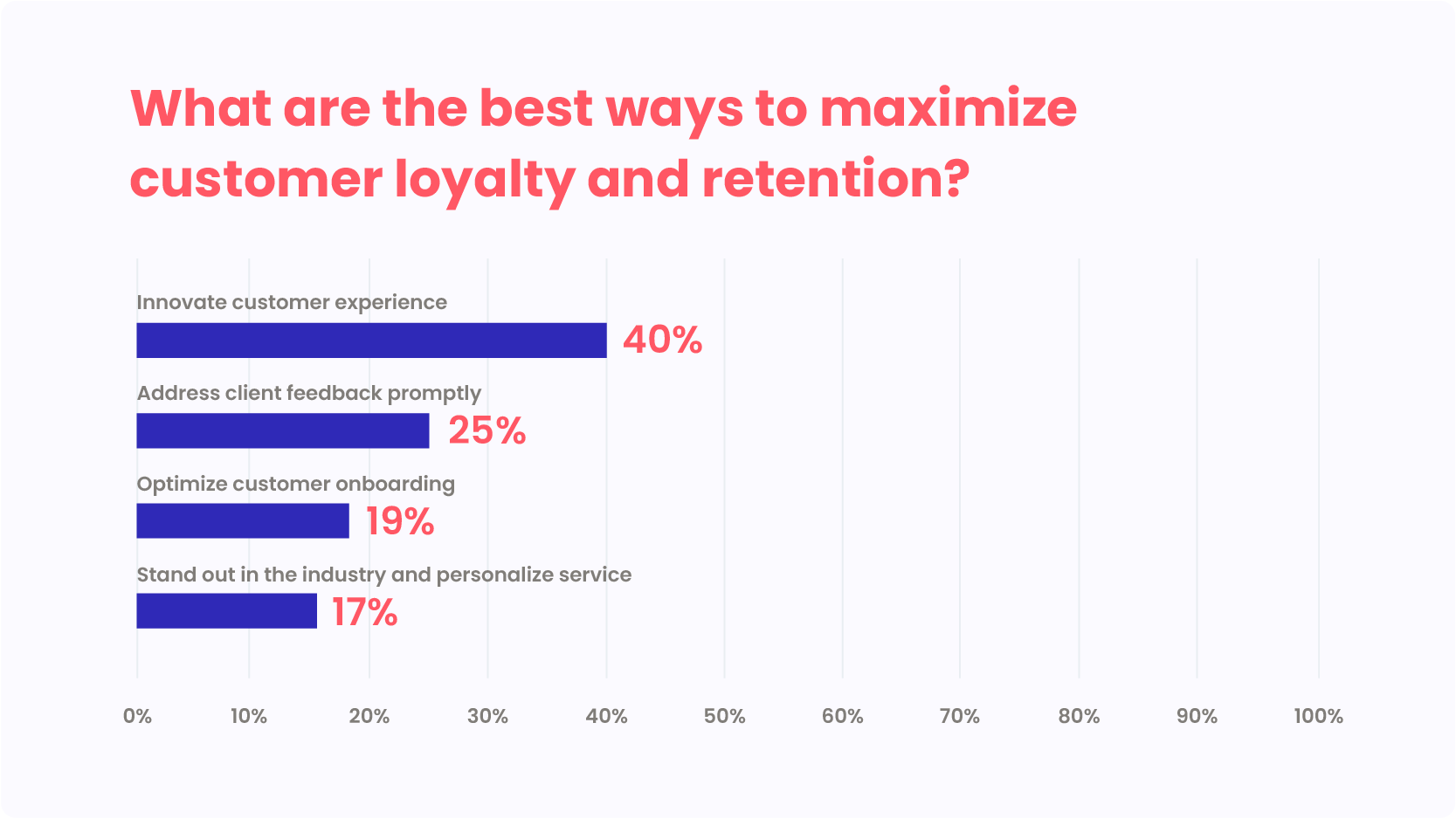 Maximise insurance customer loyalty and retention