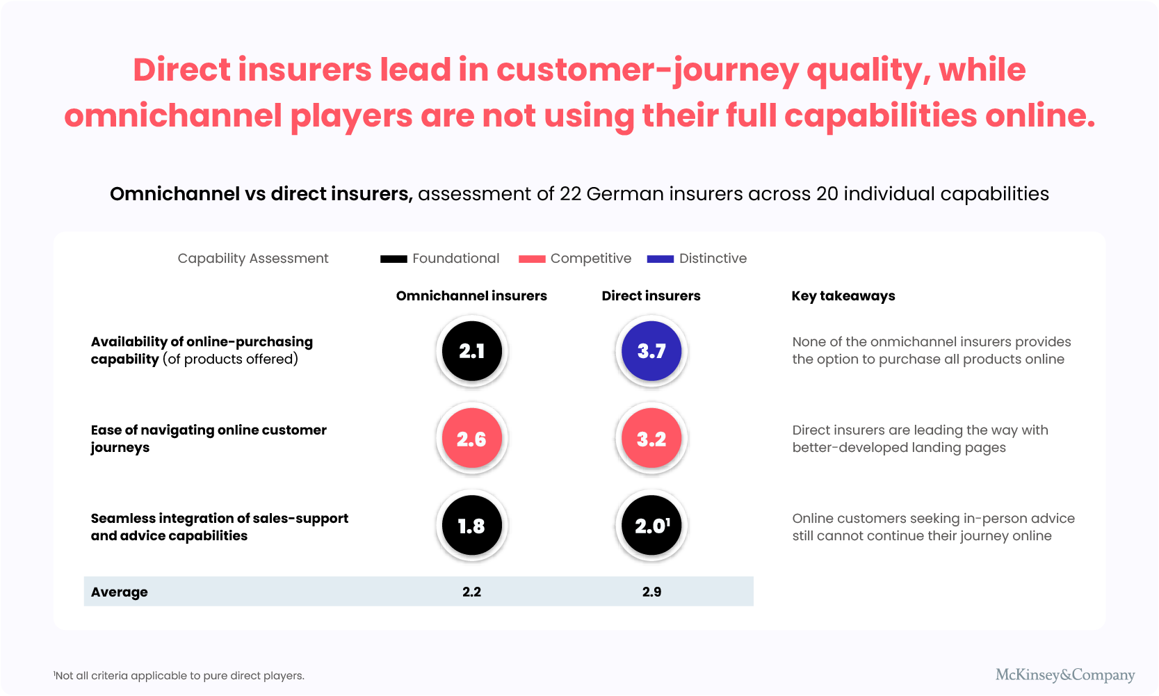 Omnichannel vs direct insurers