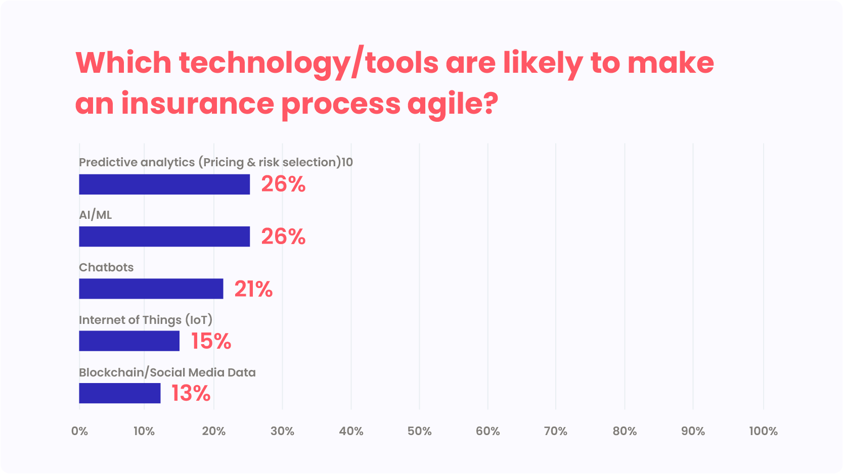 Technology enablers for providing new customer experience in insurance