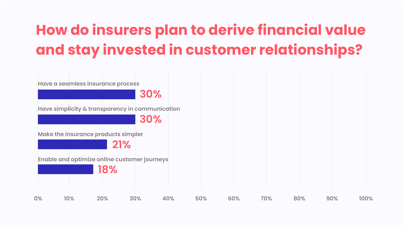 Ways to derive financial value and stay invested in customer relationships in Insurance