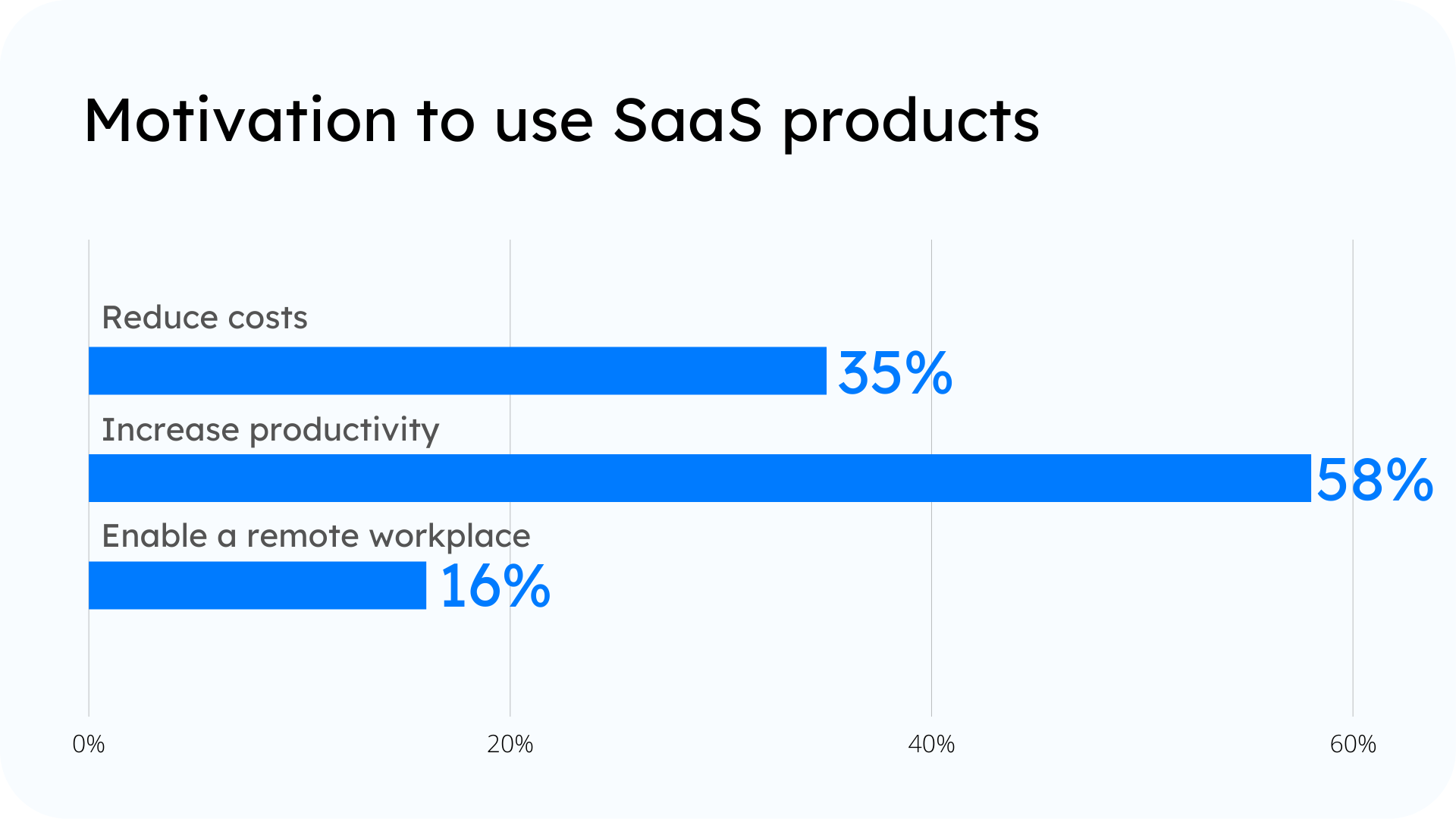 Statistics - Why people want to use SaaS products
