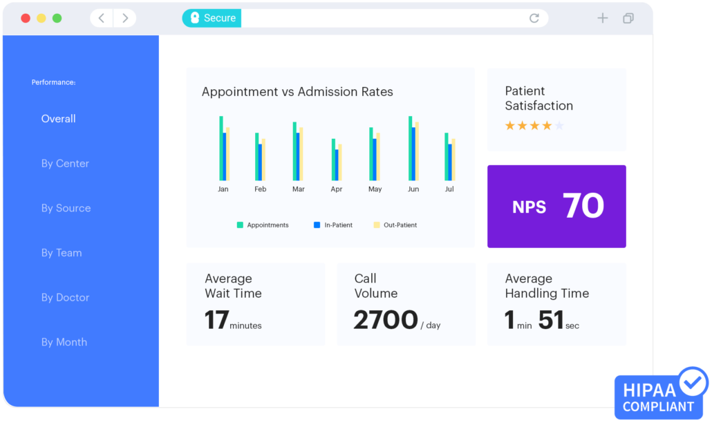 Track patient touchpoints on a HIPAA compliant healthcare system 