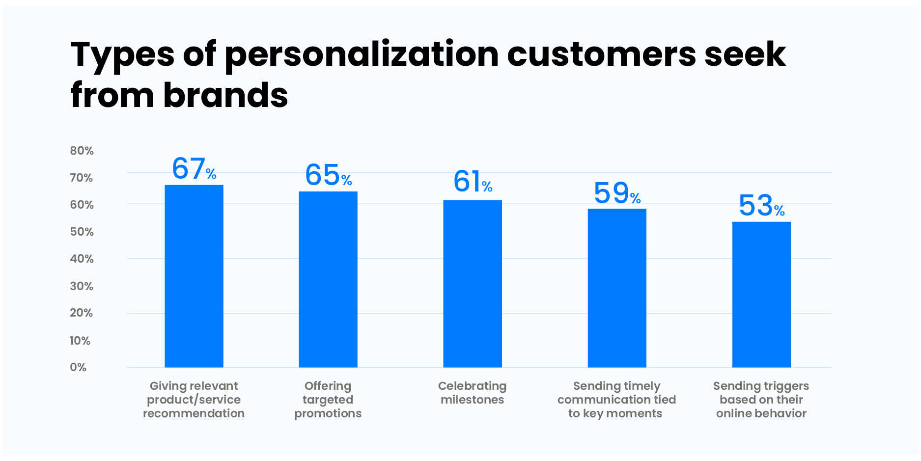 Personalization using sales automation statistics 