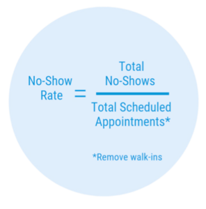12 Best Ways to Reduce Patient No-Shows 1 no show rate