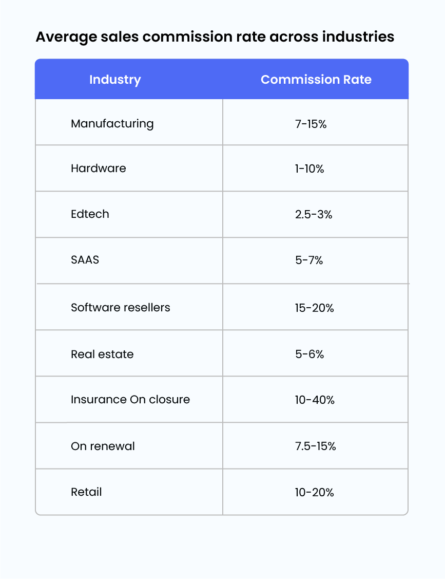 Average sales commission rates across industries 
