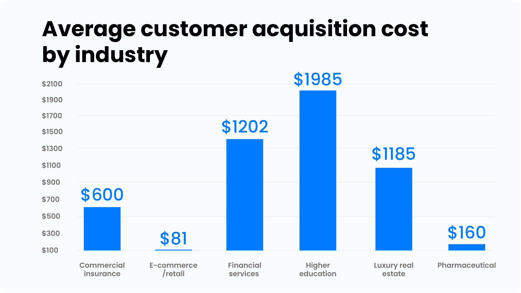 Average customer acquisition cost by industry statistics