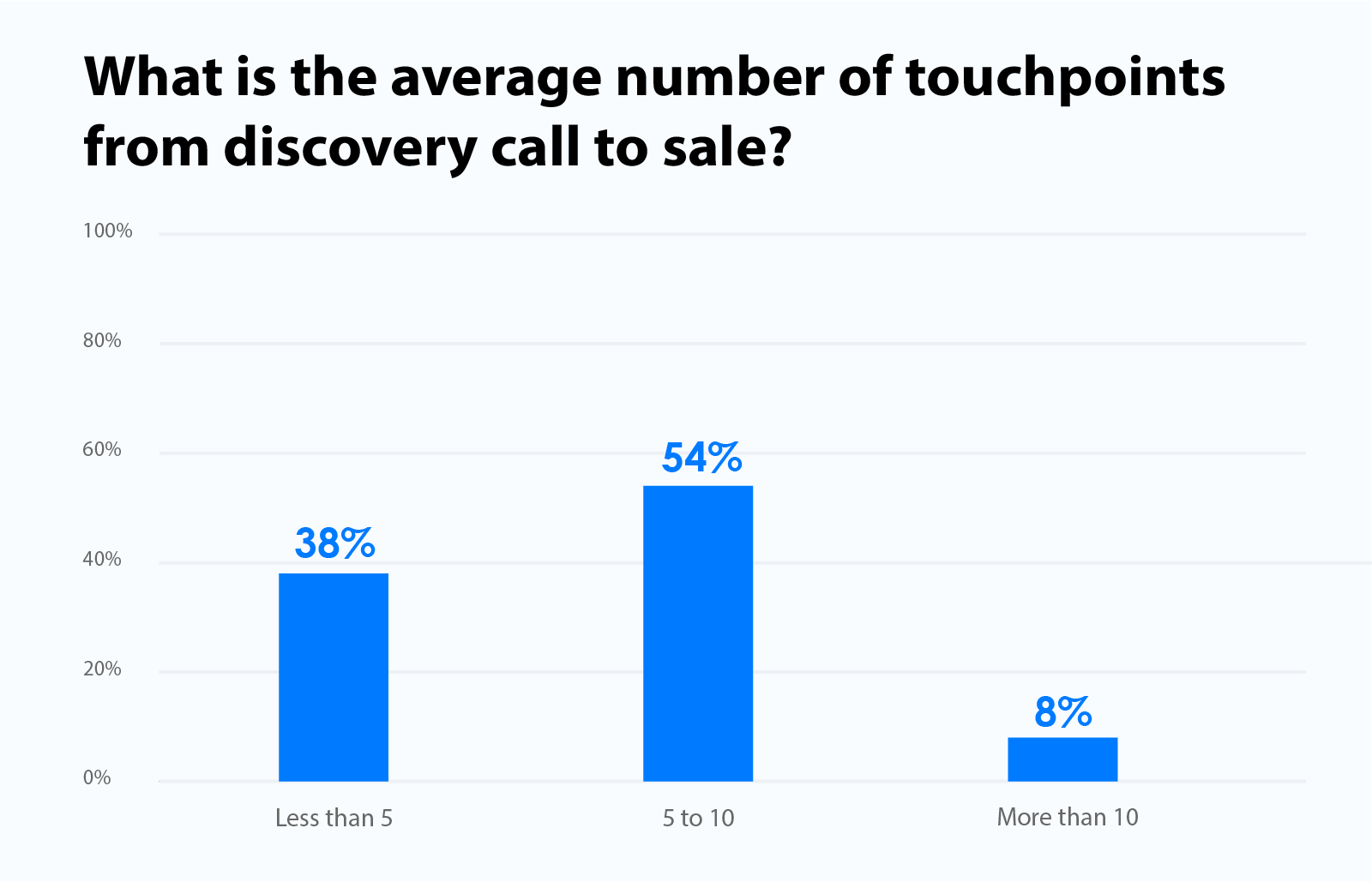 Average number of touchpoints in a sales cycle 