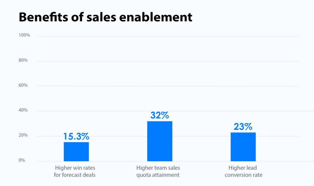 Benefits of sales enablement