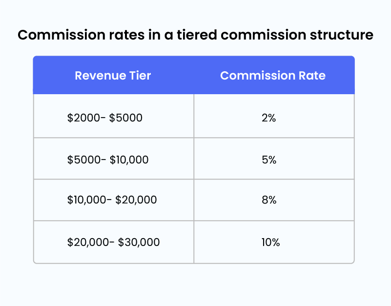 Sales commission rates in a tiered commission structure 