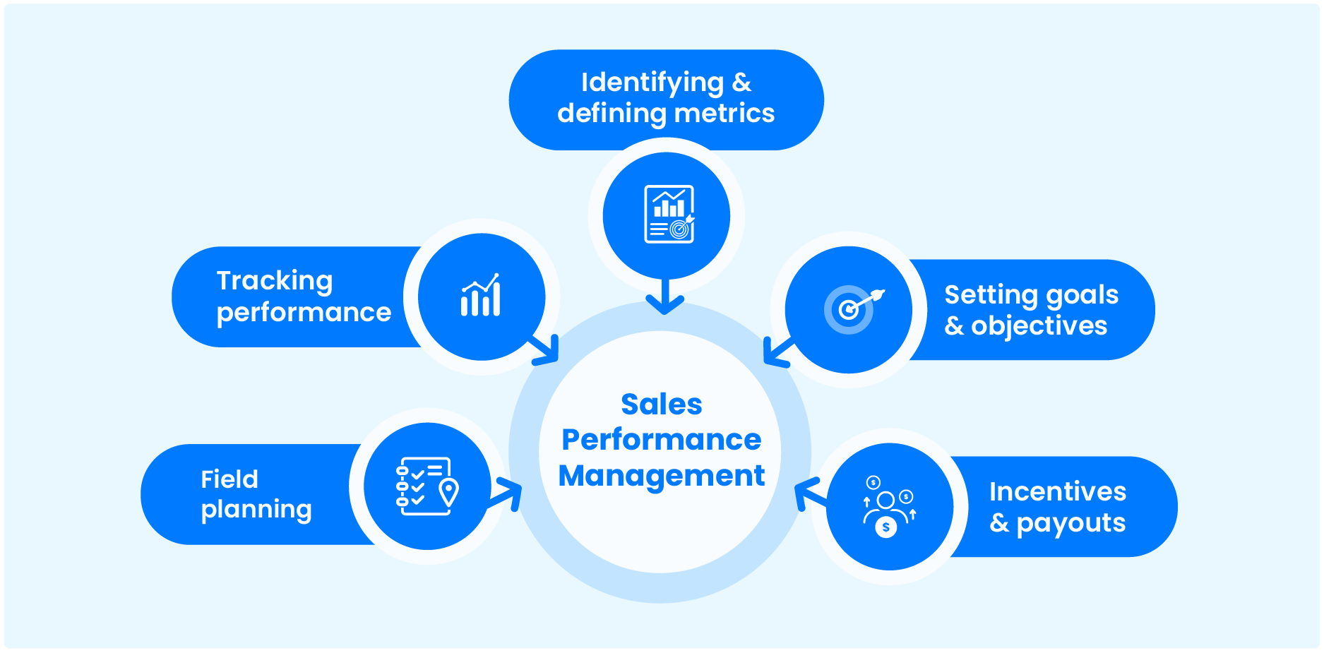 Components of sales performance management