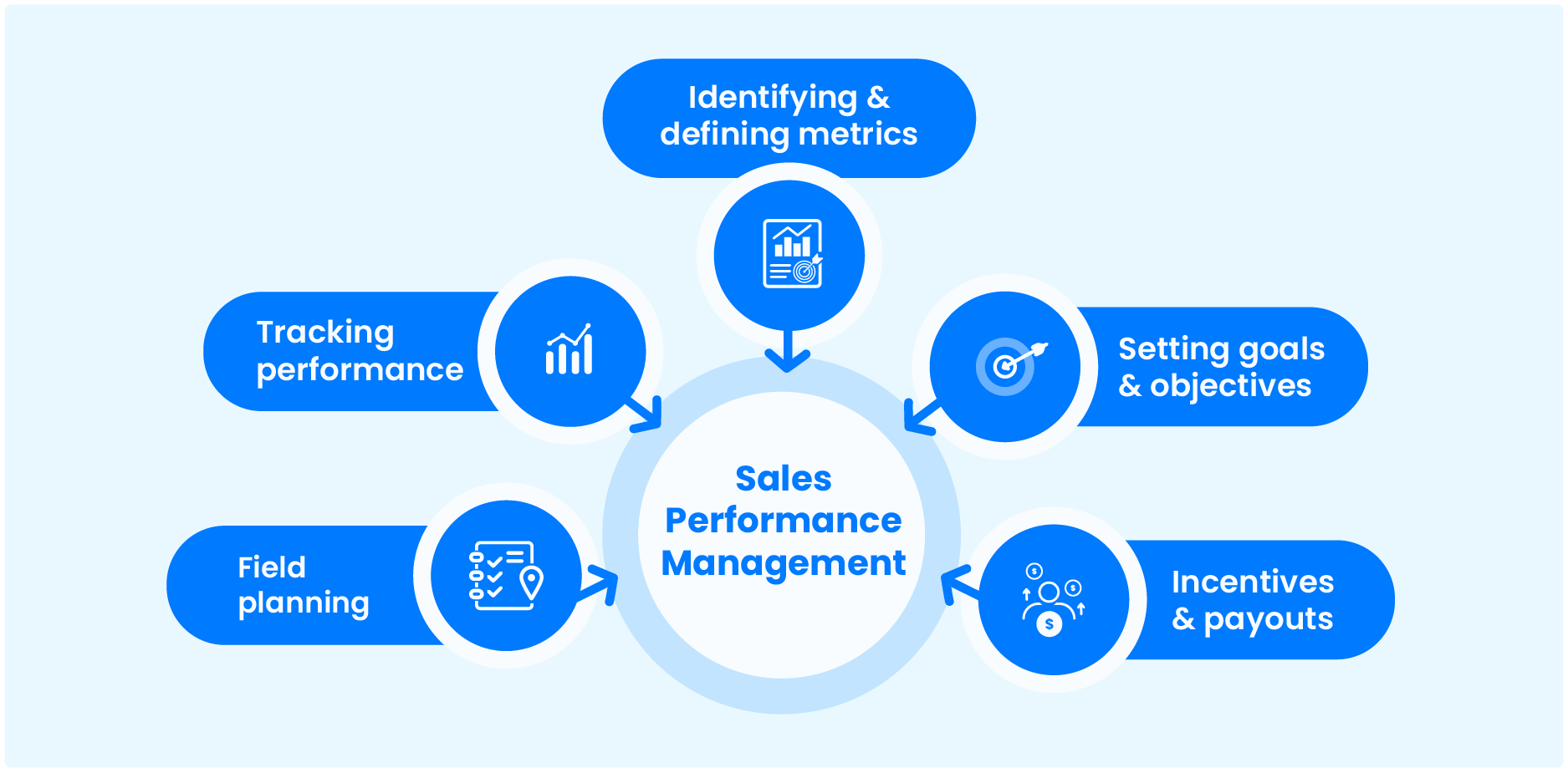 7 Strategies for Effective Sales Performance Management