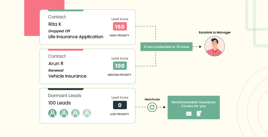 Prioritise leads using automation in direct distribution