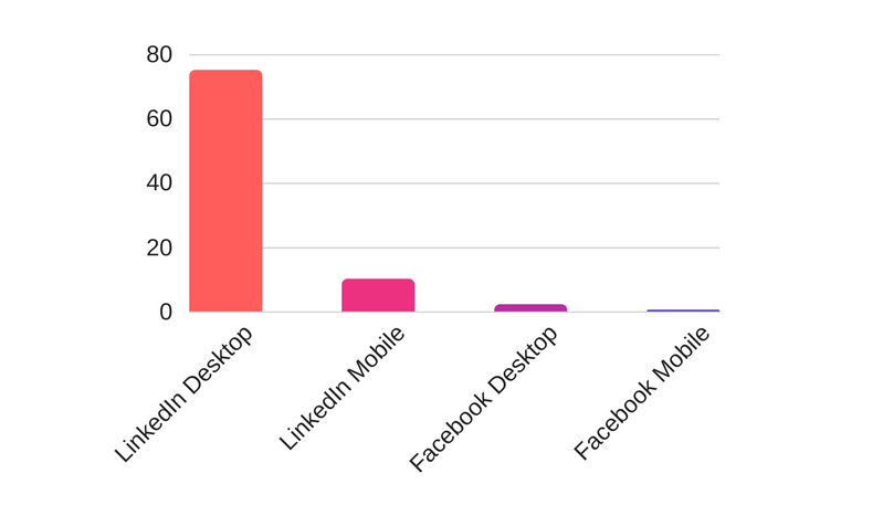 social media marketing - source performance