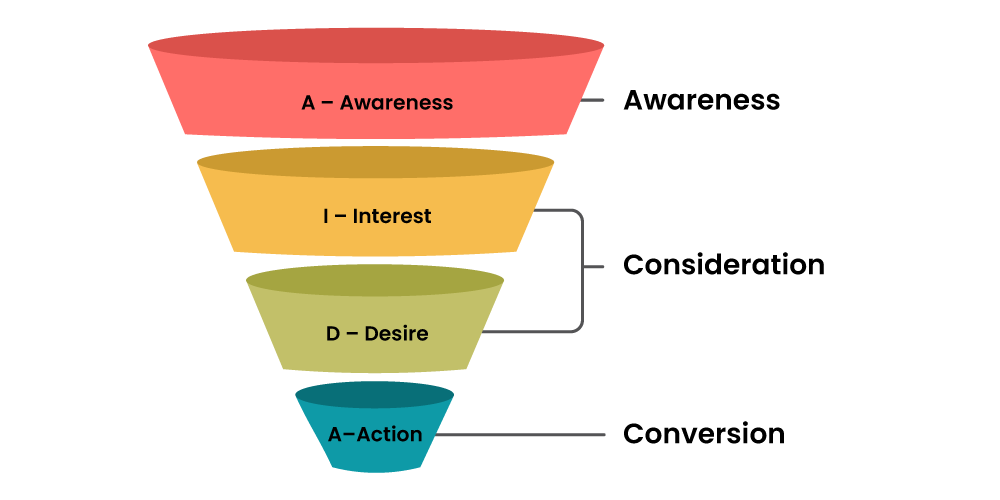 LinkedIn Ad conversion funnel