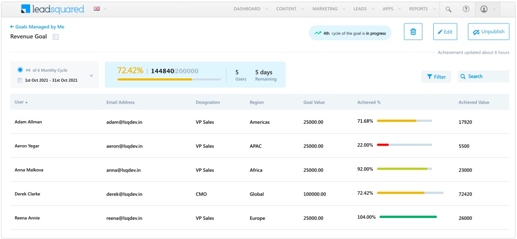 Sales goals examples - revenue target vs achievement