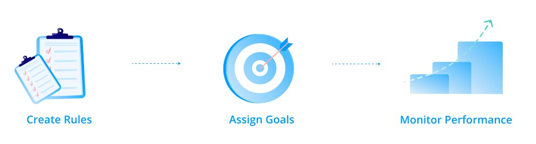 The process to set up sales goals for your teams