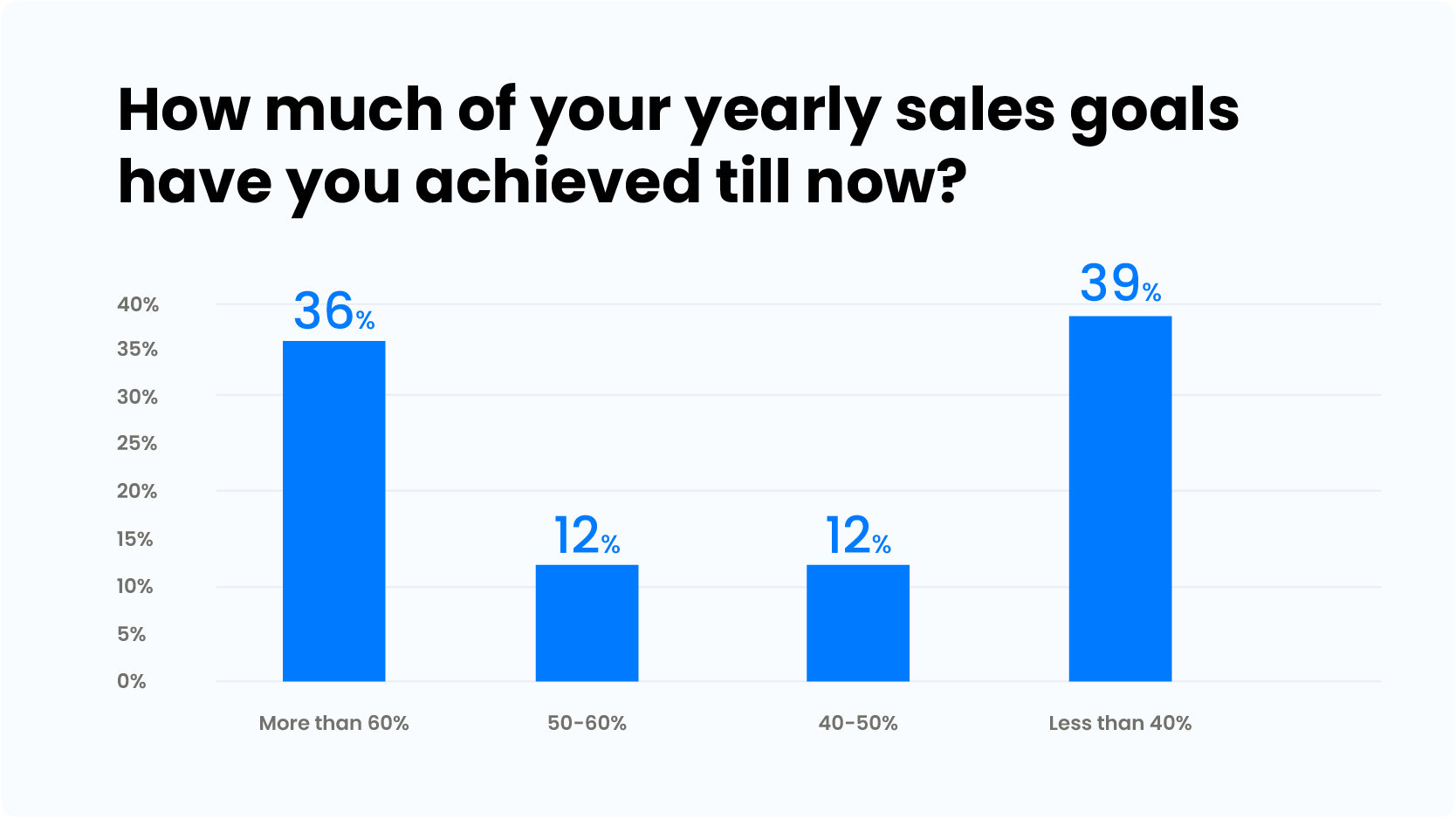 Sales goals target vs achievement poll statistics