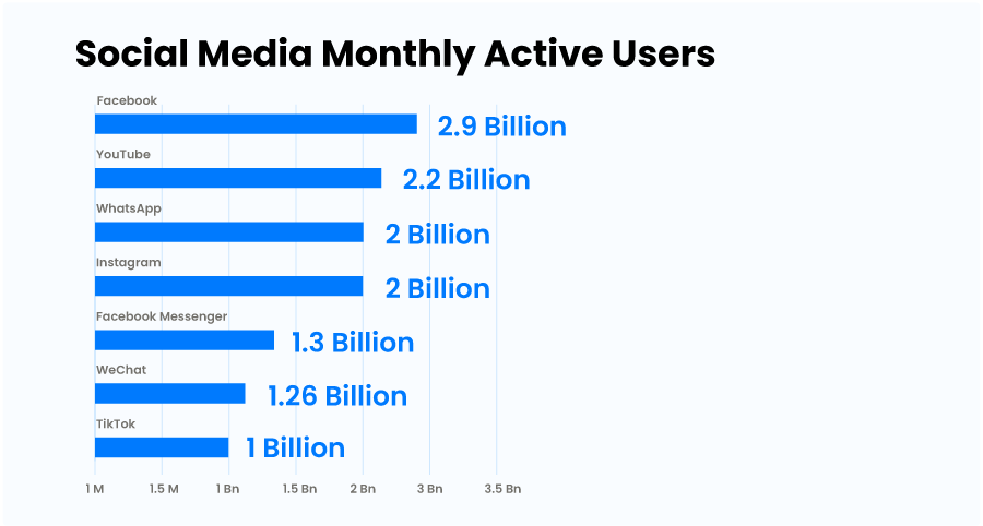 Social Media Facebook WhatsApp Monthly Active Users