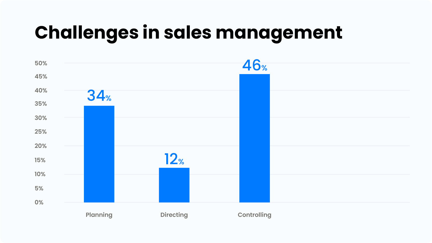 Statistics - challenges in sales management
