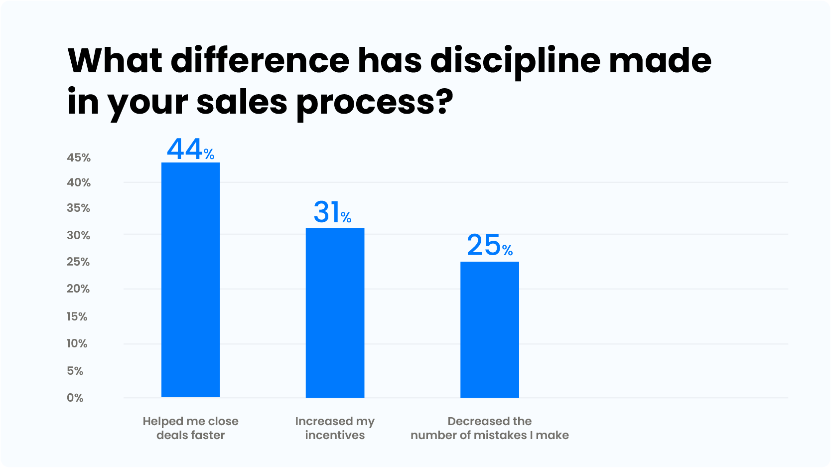 Statistics - discipline in sales