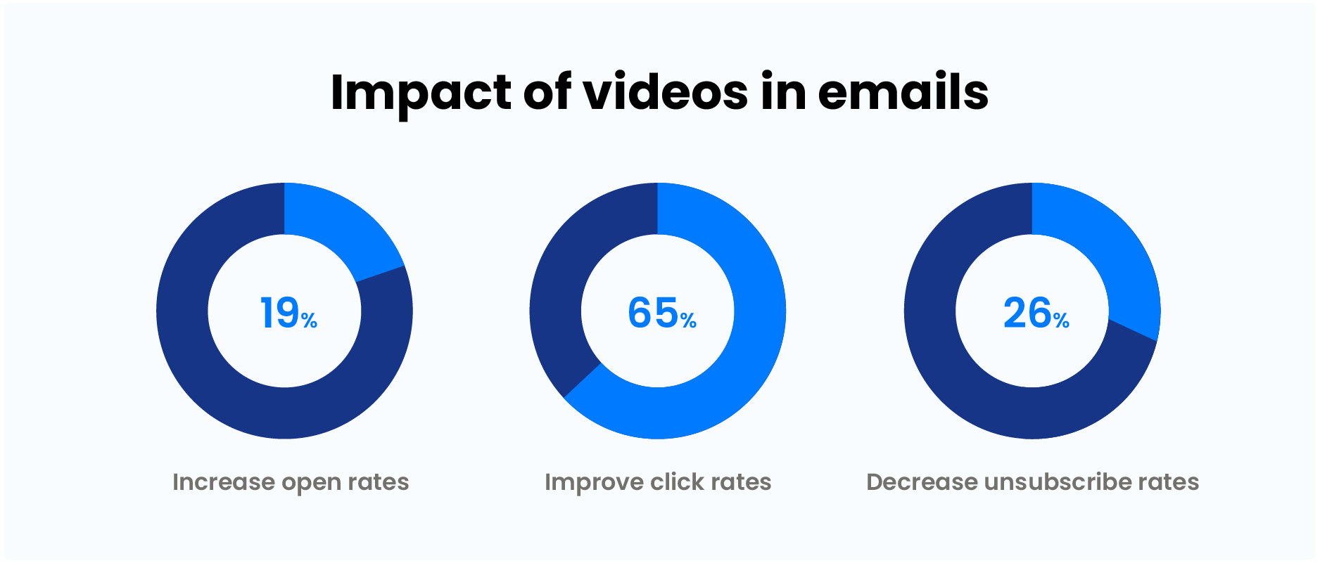 Statistics - impact of videos in emails