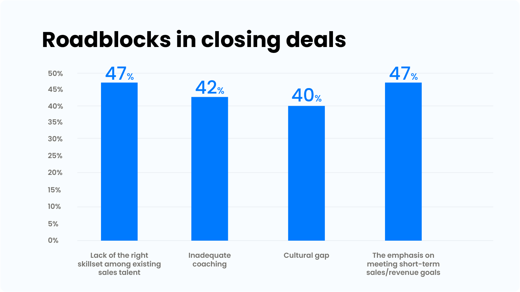 Statistics - roadblocks in closing deals