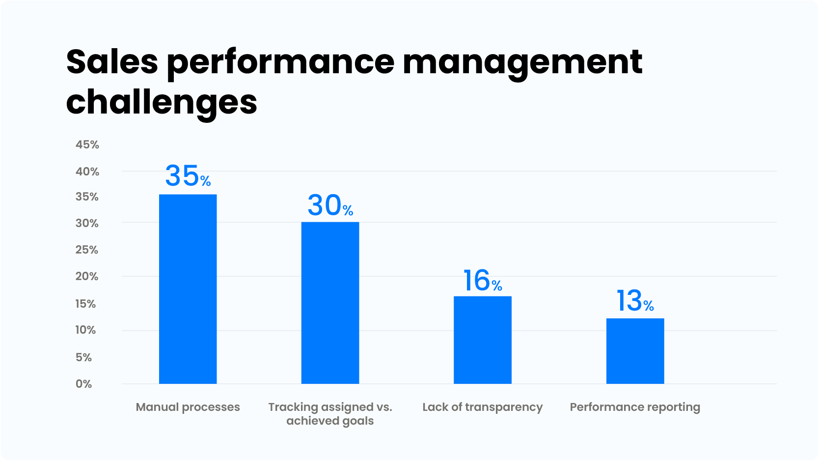 Statistics - sales management challenges