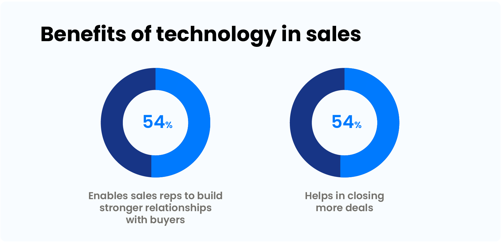 Statistics - technology in sales