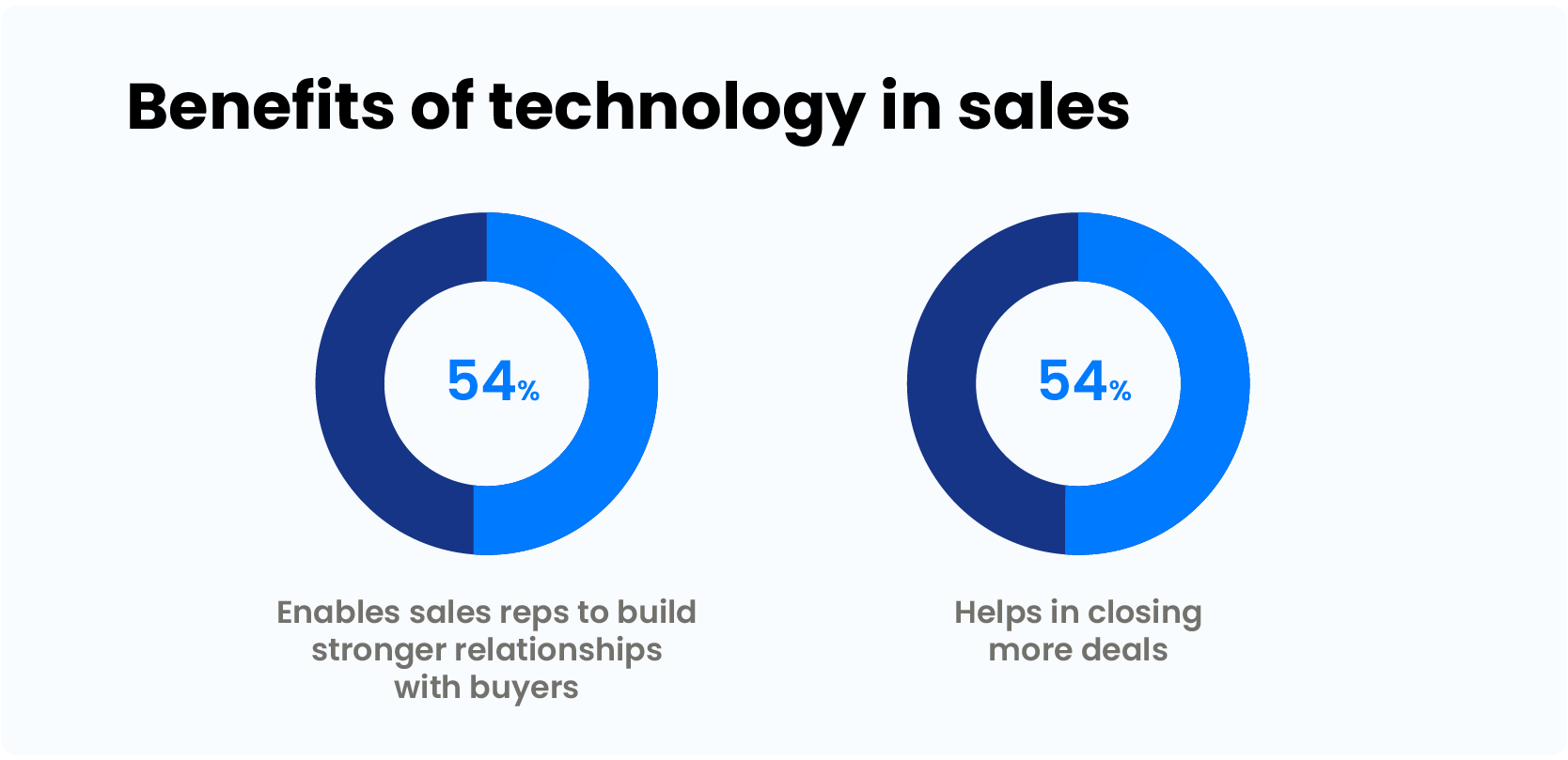 Statistics - technology in sales