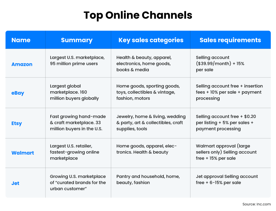 Top online marketplaces and process to become a vendor