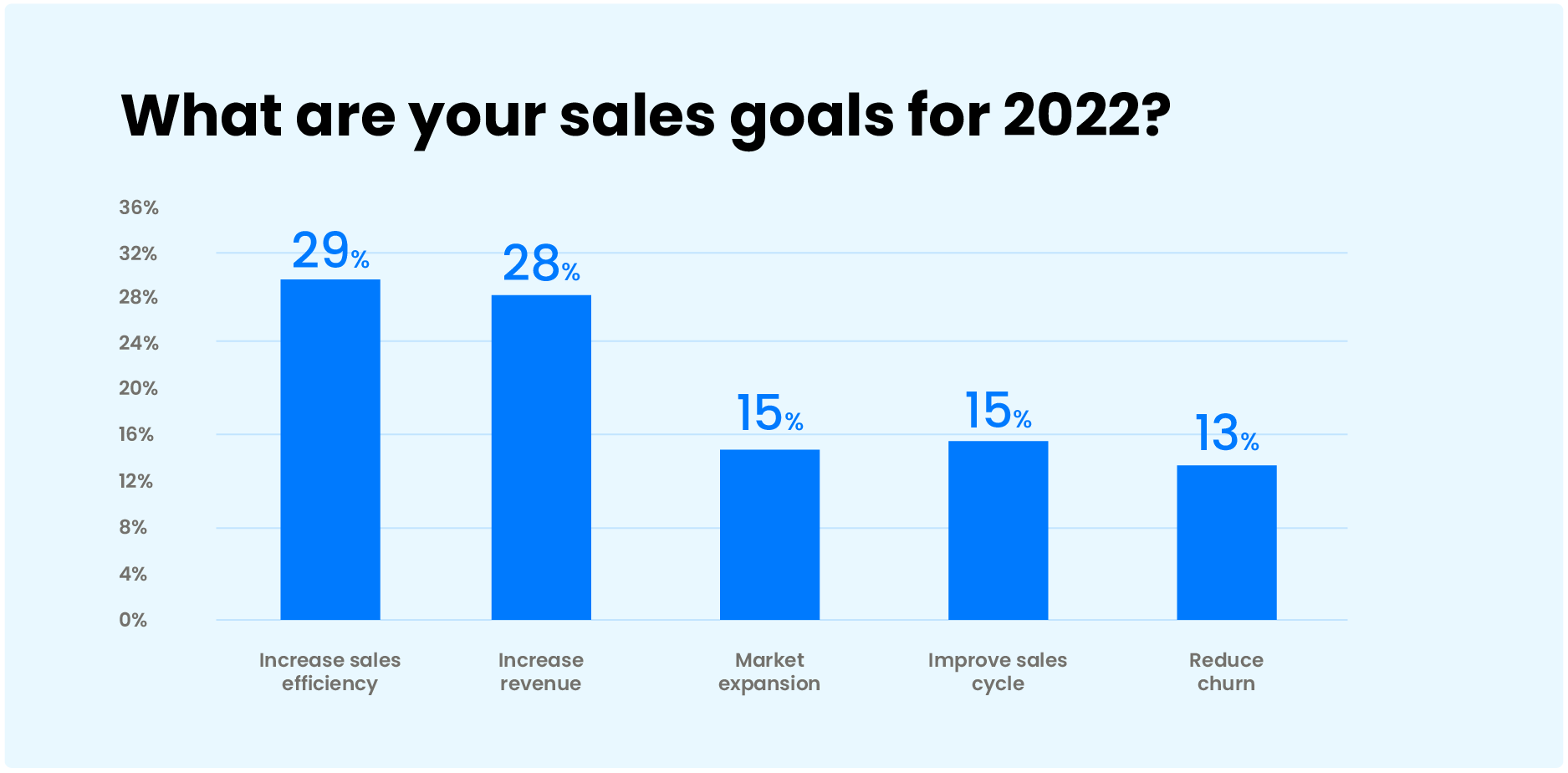 statistic: What are your sales goals for 2022