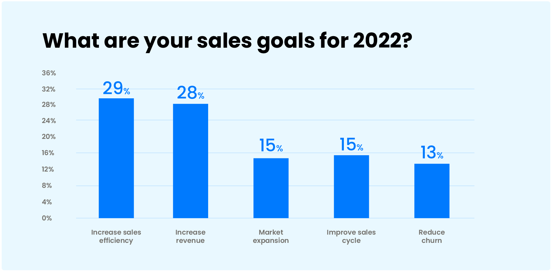 statistic: What are your sales goals for 2022