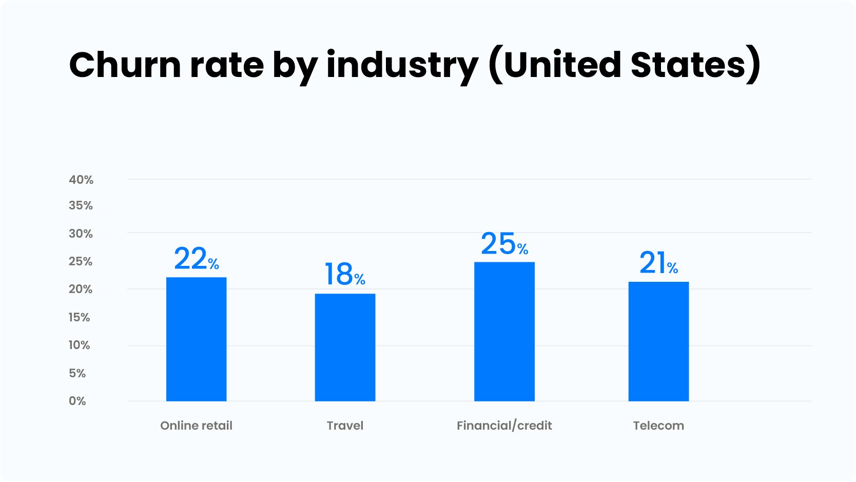 churn rate by industry statistics