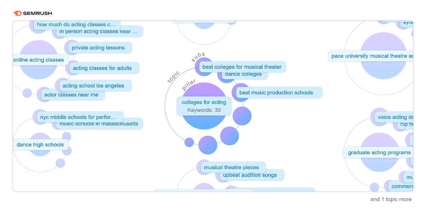 A Comprehensive Guide to Higher Education Content Marketing for 2025 10 Semrush topic cluster