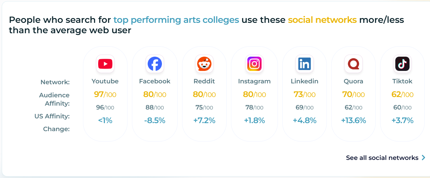A Comprehensive Guide to Higher Education Content Marketing for 2025 4 top social networks used by students