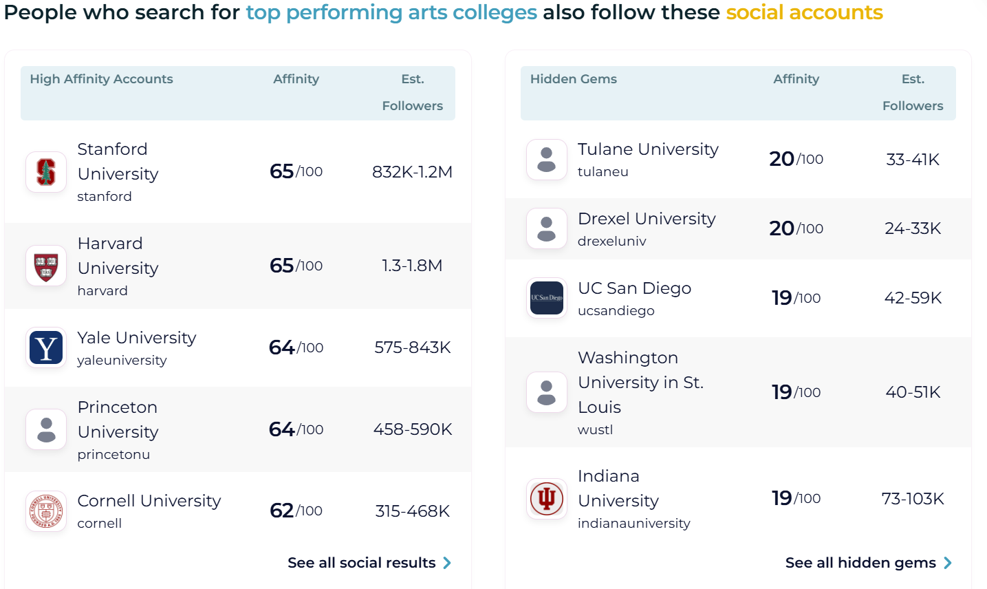 A Comprehensive Guide to Higher Education Content Marketing for 2025 5 social accounts followed by students