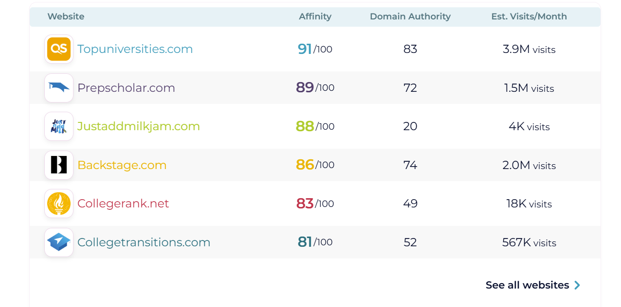 A Comprehensive Guide to Higher Education Content Marketing for 2025 2 top websites visited by students