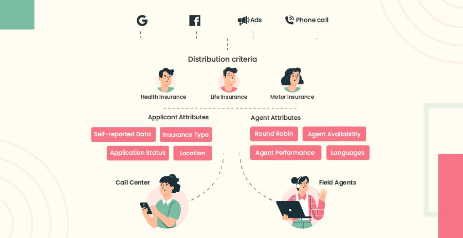 Insurance distribution automation