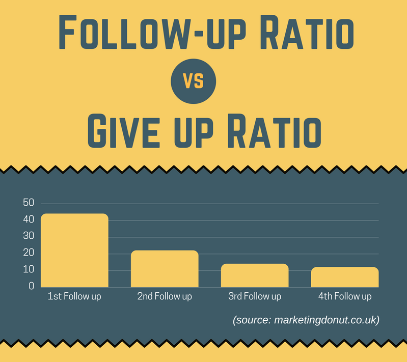 lead management tool - follow up vs give up ratio