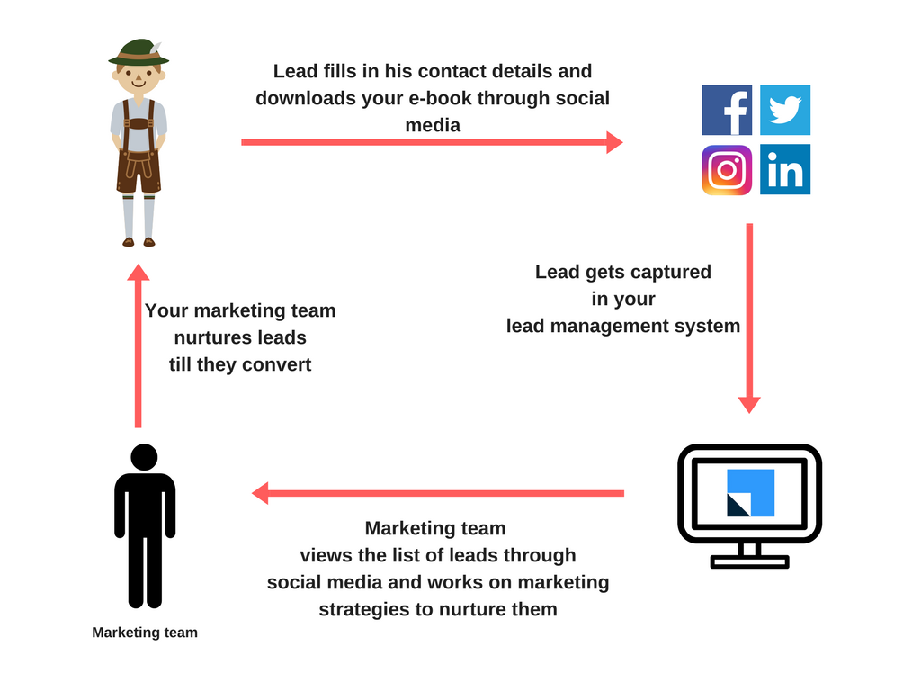 lead nurturing with lead management tool