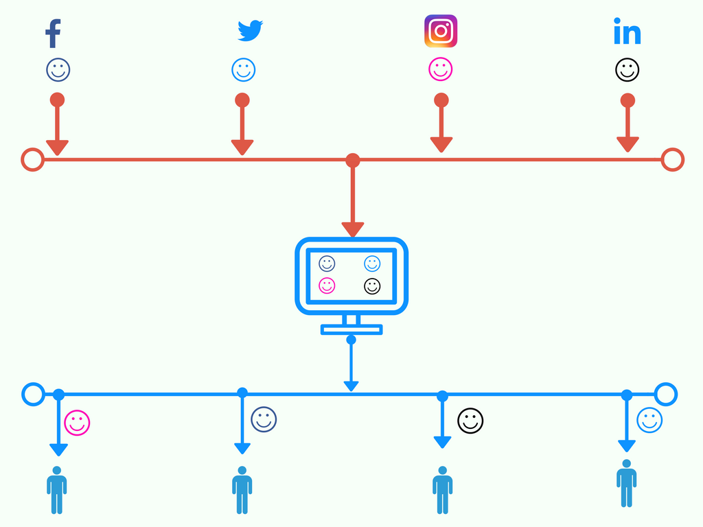 automatic lead distribution from social media marketing