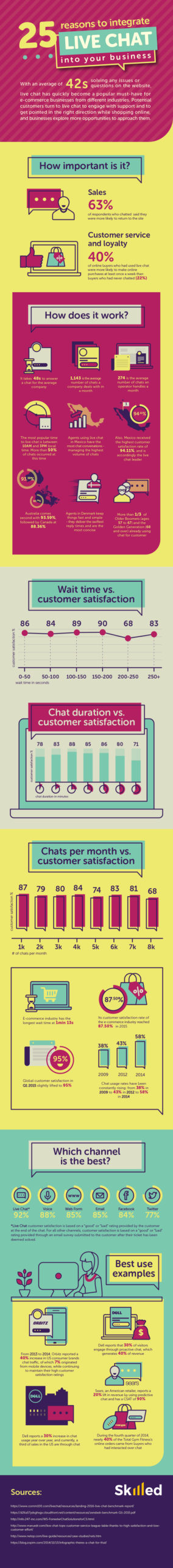 Benefits of live chat - infographic