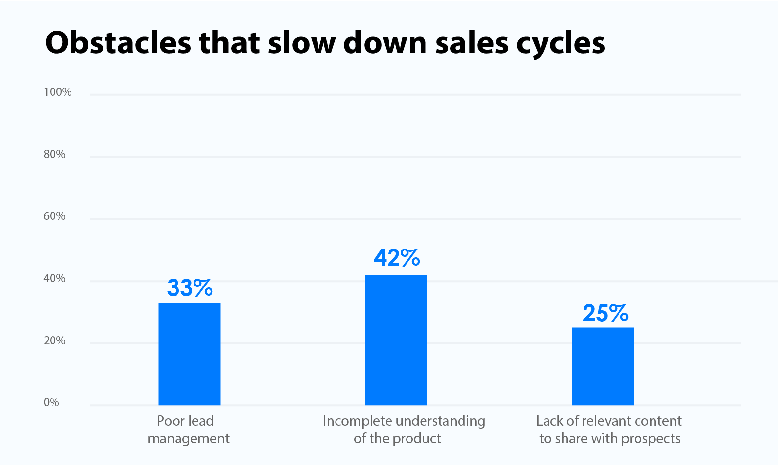 Obstacles that slow down sales cycles