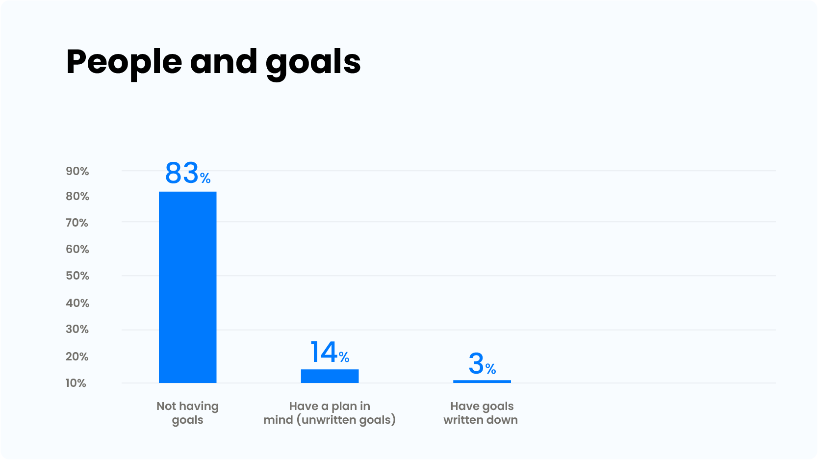 people and goals statistics