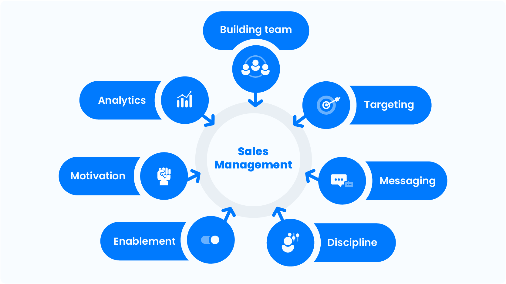 sales management process