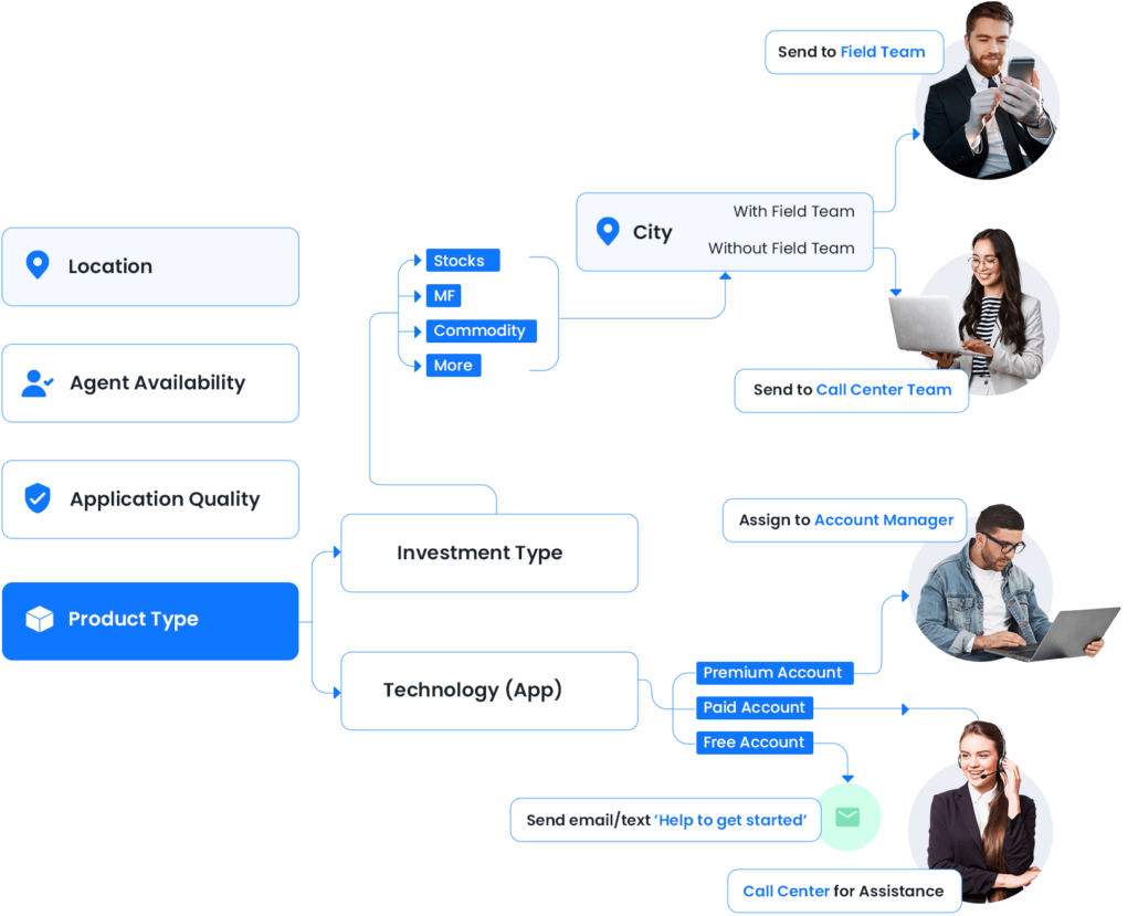 Reduce response times with automated lead distribution